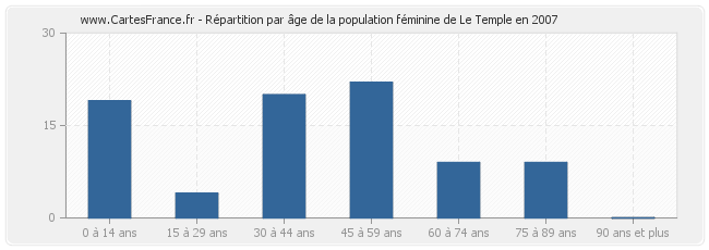 Répartition par âge de la population féminine de Le Temple en 2007